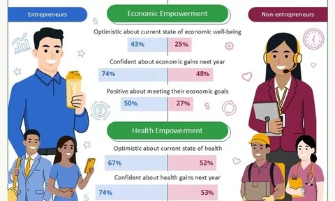 Khảo sát của Herbalife: 3 trên 4 doanh nhân khu vực châu Á - Thái Bình Dương dự báo kinh tế sẽ cải thiện trong năm nay