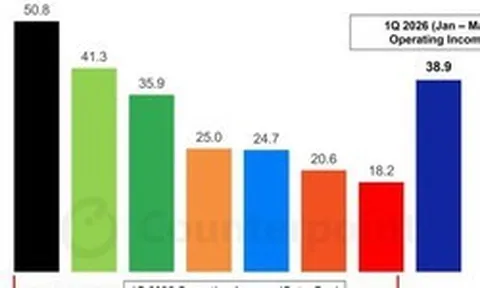 Mảng chip nhớ của Samsung đạt doanh thu kỷ lục, vượt cả Amazon và Microsoft