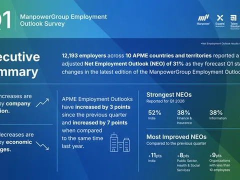 Khảo sát Xu hướng Tuyển dụng của ManpowerGroup:  Triển vọng tuyển dụng ròng Quý 1/2026 khu vực APME đạt +31% cho thấy sự phục hồi